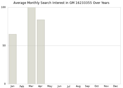 Monthly average search interest in GM 16233355 part over years from 2013 to 2020.