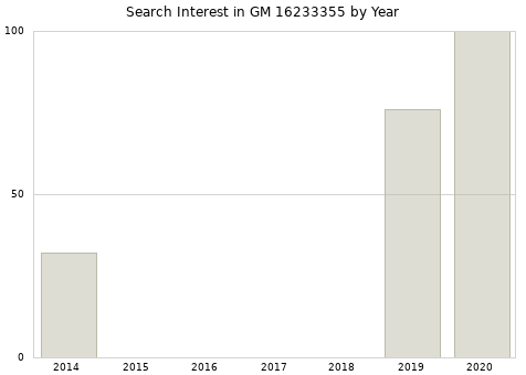 Annual search interest in GM 16233355 part.