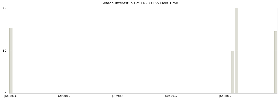 Search interest in GM 16233355 part aggregated by months over time.
