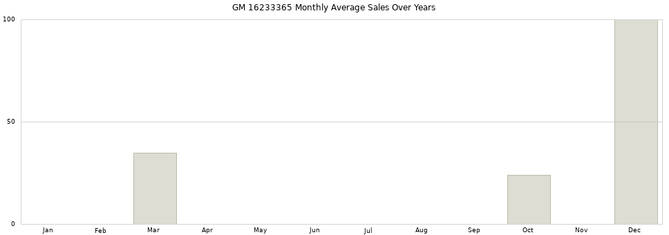 GM 16233365 monthly average sales over years from 2014 to 2020.