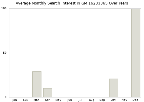 Monthly average search interest in GM 16233365 part over years from 2013 to 2020.