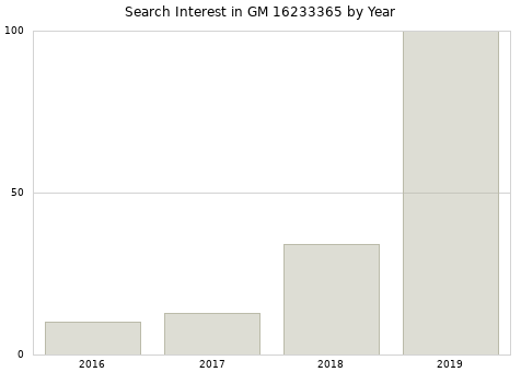 Annual search interest in GM 16233365 part.