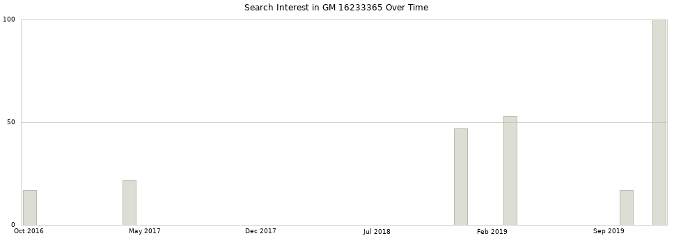 Search interest in GM 16233365 part aggregated by months over time.