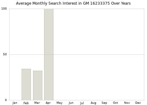 Monthly average search interest in GM 16233375 part over years from 2013 to 2020.