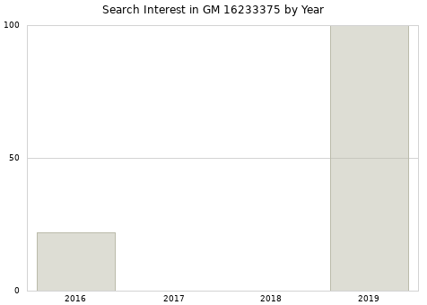 Annual search interest in GM 16233375 part.