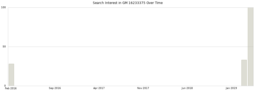Search interest in GM 16233375 part aggregated by months over time.