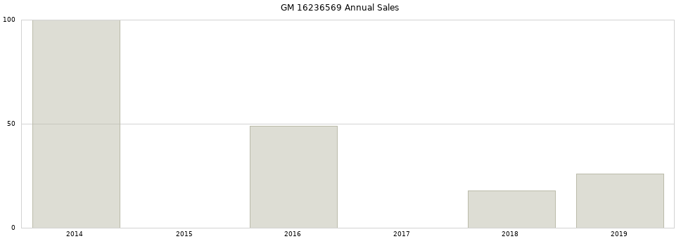 GM 16236569 part annual sales from 2014 to 2020.
