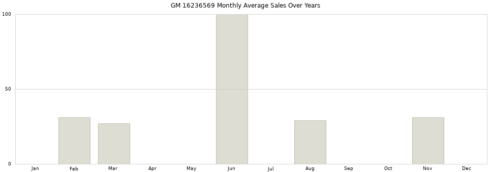 GM 16236569 monthly average sales over years from 2014 to 2020.