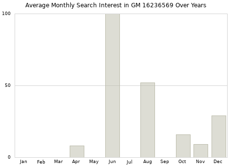 Monthly average search interest in GM 16236569 part over years from 2013 to 2020.