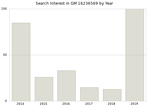 Annual search interest in GM 16236569 part.