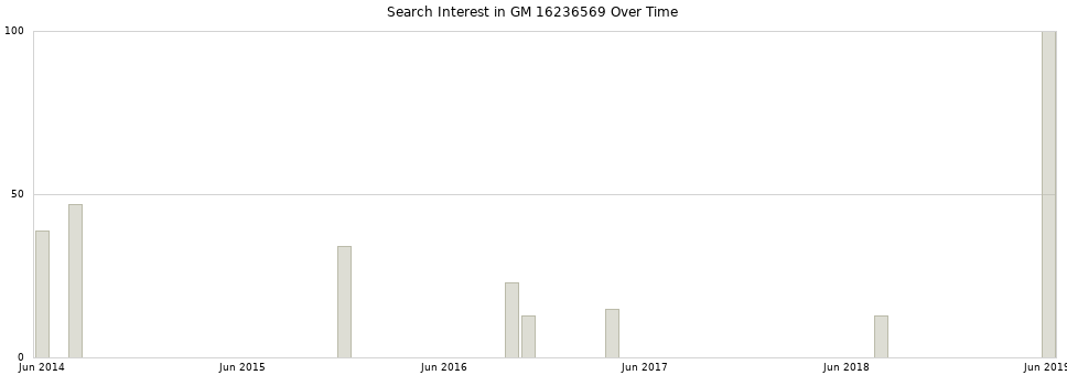 Search interest in GM 16236569 part aggregated by months over time.