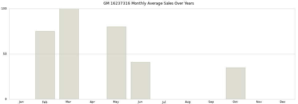 GM 16237316 monthly average sales over years from 2014 to 2020.