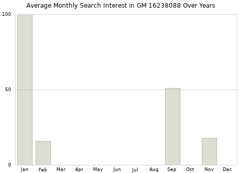 Monthly average search interest in GM 16238088 part over years from 2013 to 2020.