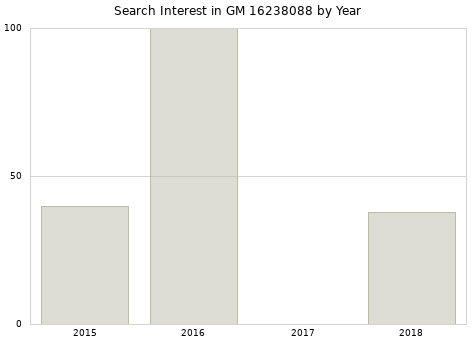 Annual search interest in GM 16238088 part.