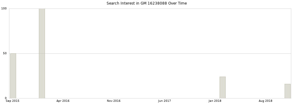 Search interest in GM 16238088 part aggregated by months over time.