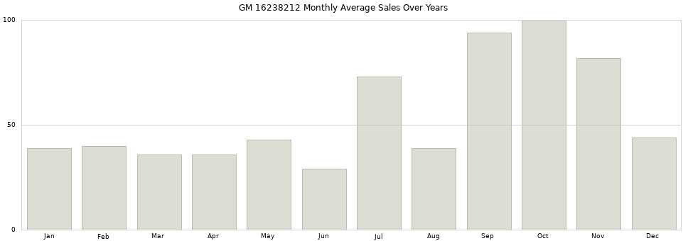 GM 16238212 monthly average sales over years from 2014 to 2020.