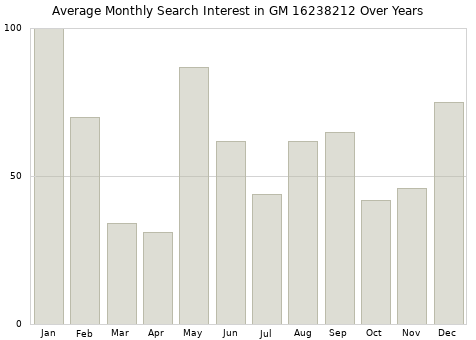 Monthly average search interest in GM 16238212 part over years from 2013 to 2020.