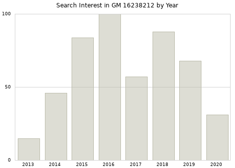 Annual search interest in GM 16238212 part.