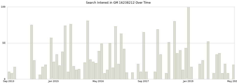 Search interest in GM 16238212 part aggregated by months over time.