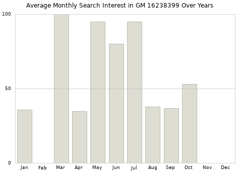 Monthly average search interest in GM 16238399 part over years from 2013 to 2020.