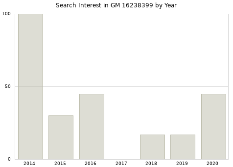 Annual search interest in GM 16238399 part.