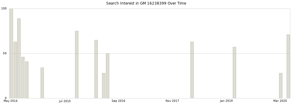 Search interest in GM 16238399 part aggregated by months over time.