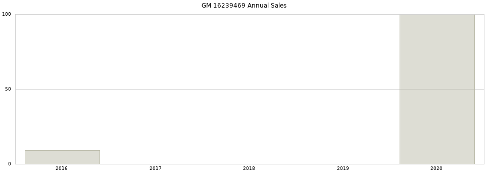 GM 16239469 part annual sales from 2014 to 2020.