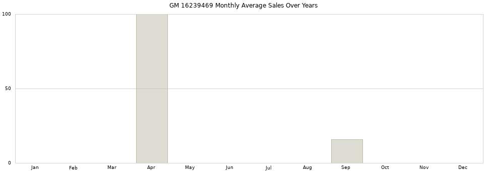 GM 16239469 monthly average sales over years from 2014 to 2020.