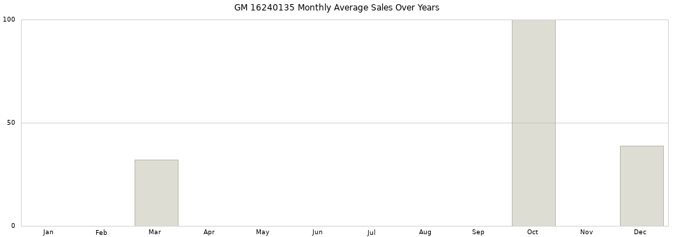GM 16240135 monthly average sales over years from 2014 to 2020.