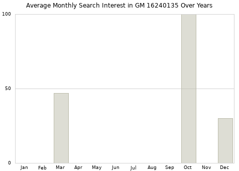 Monthly average search interest in GM 16240135 part over years from 2013 to 2020.