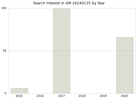 Annual search interest in GM 16240135 part.