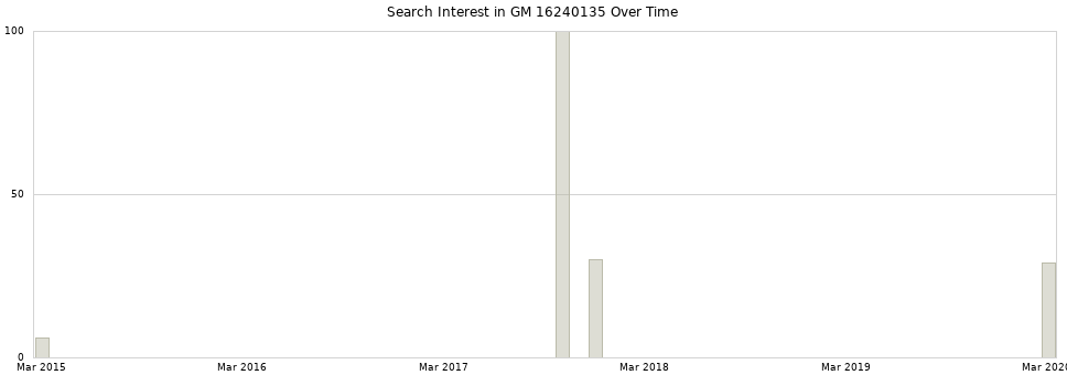 Search interest in GM 16240135 part aggregated by months over time.