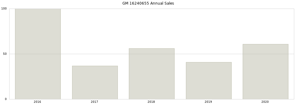 GM 16240655 part annual sales from 2014 to 2020.