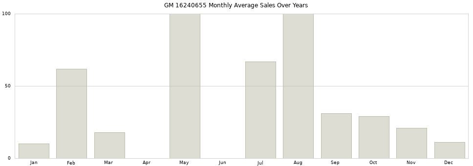 GM 16240655 monthly average sales over years from 2014 to 2020.