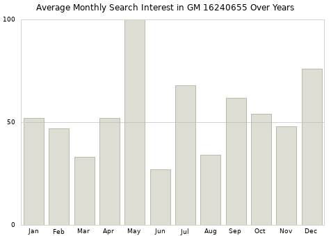 Monthly average search interest in GM 16240655 part over years from 2013 to 2020.