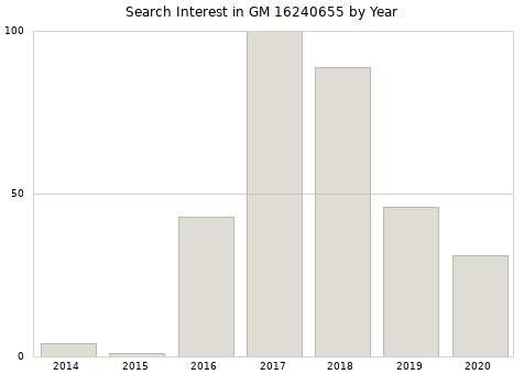 Annual search interest in GM 16240655 part.
