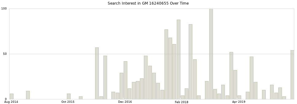 Search interest in GM 16240655 part aggregated by months over time.