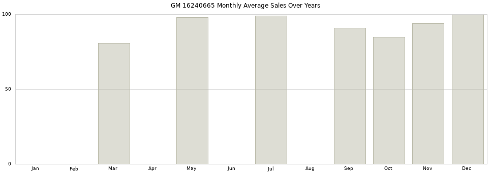 GM 16240665 monthly average sales over years from 2014 to 2020.