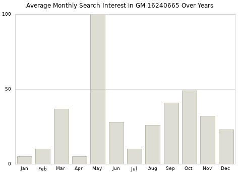 Monthly average search interest in GM 16240665 part over years from 2013 to 2020.