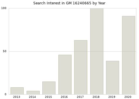 Annual search interest in GM 16240665 part.