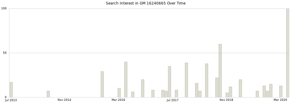 Search interest in GM 16240665 part aggregated by months over time.