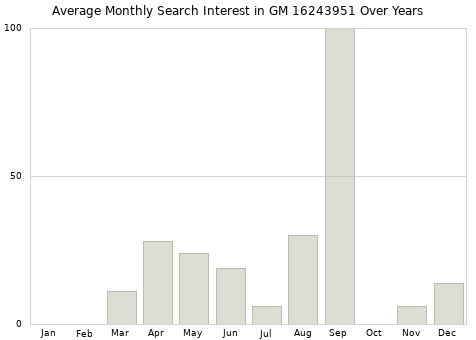 Monthly average search interest in GM 16243951 part over years from 2013 to 2020.