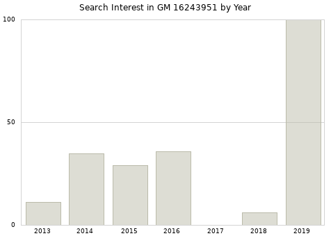 Annual search interest in GM 16243951 part.