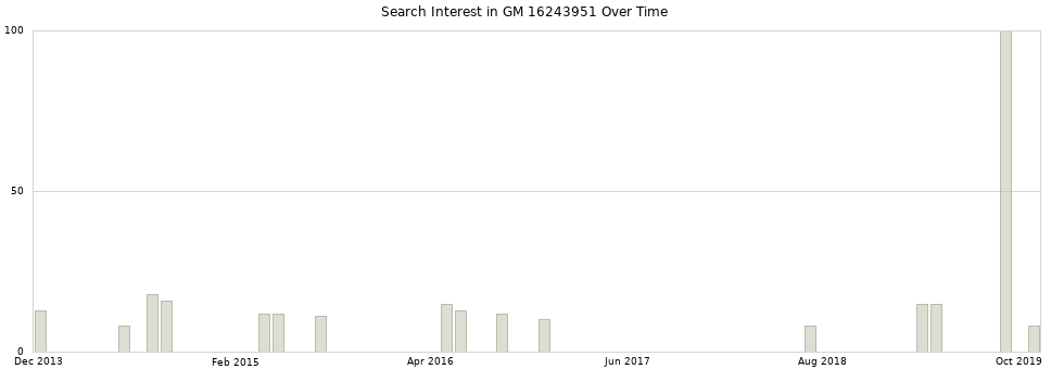 Search interest in GM 16243951 part aggregated by months over time.