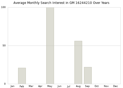 Monthly average search interest in GM 16244210 part over years from 2013 to 2020.