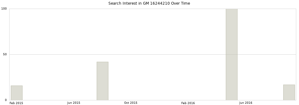 Search interest in GM 16244210 part aggregated by months over time.