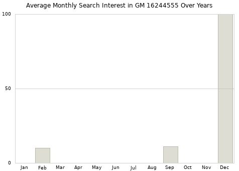 Monthly average search interest in GM 16244555 part over years from 2013 to 2020.