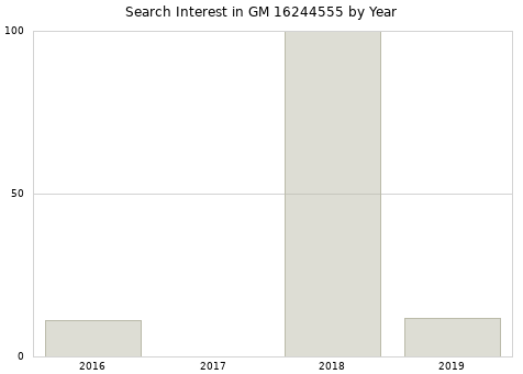 Annual search interest in GM 16244555 part.