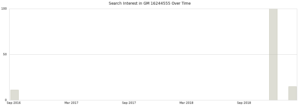 Search interest in GM 16244555 part aggregated by months over time.