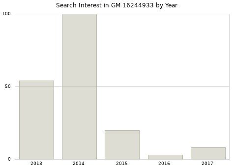 Annual search interest in GM 16244933 part.